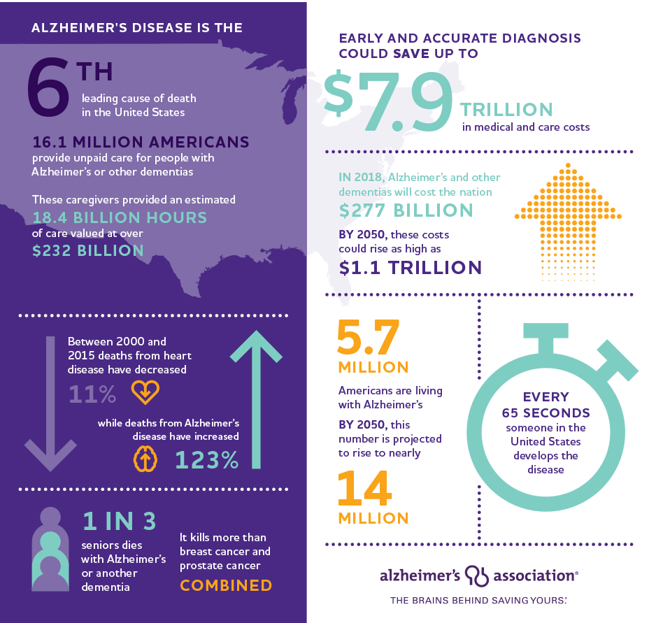 2018 Alzheimer's Facts and Figures